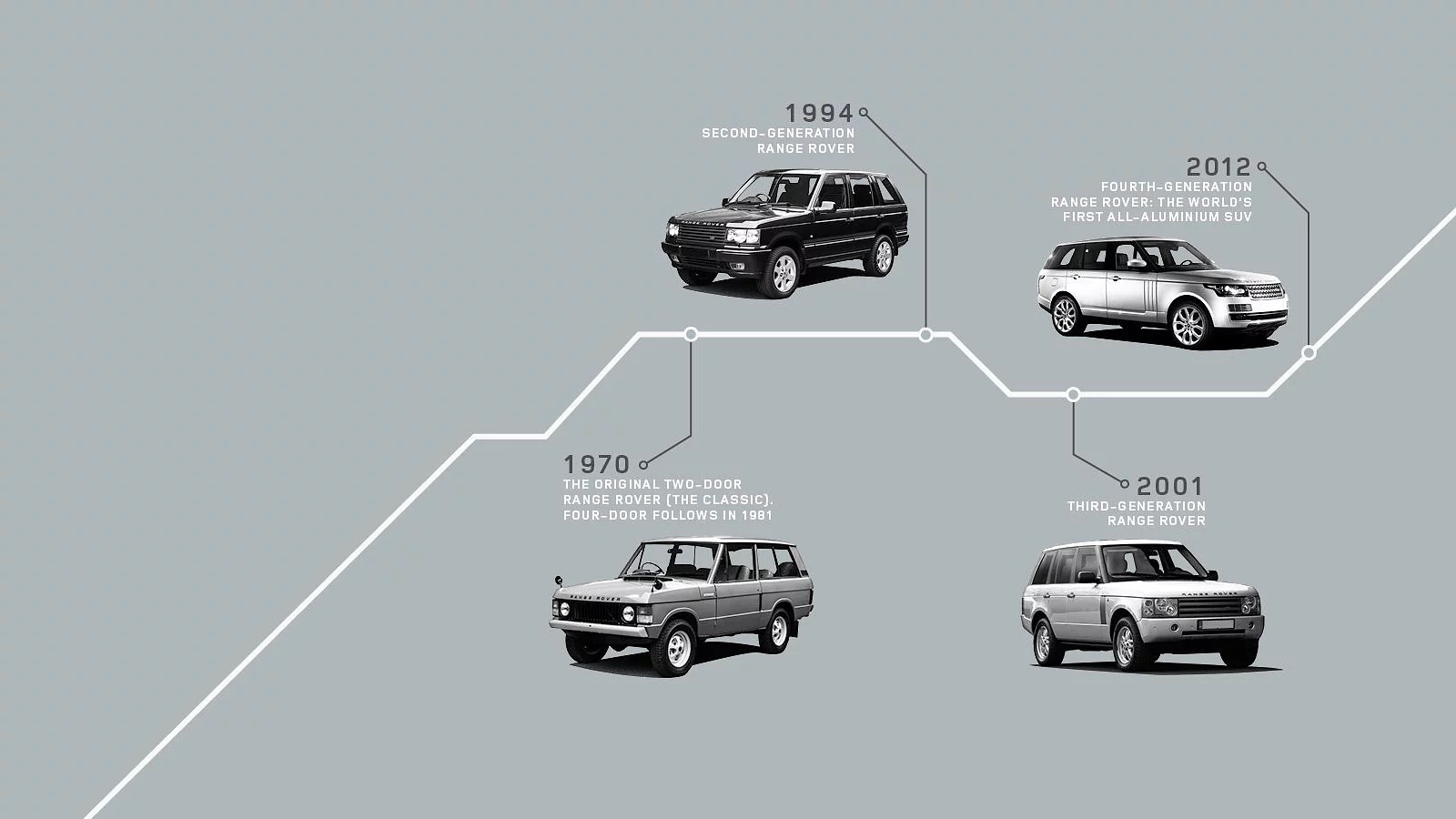 Range Rover Evolution History